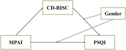 Cell phone addiction and sleep disturbance among medical students in Jiangsu Province, China: the mediating role of psychological resilience and the moderating role of gender